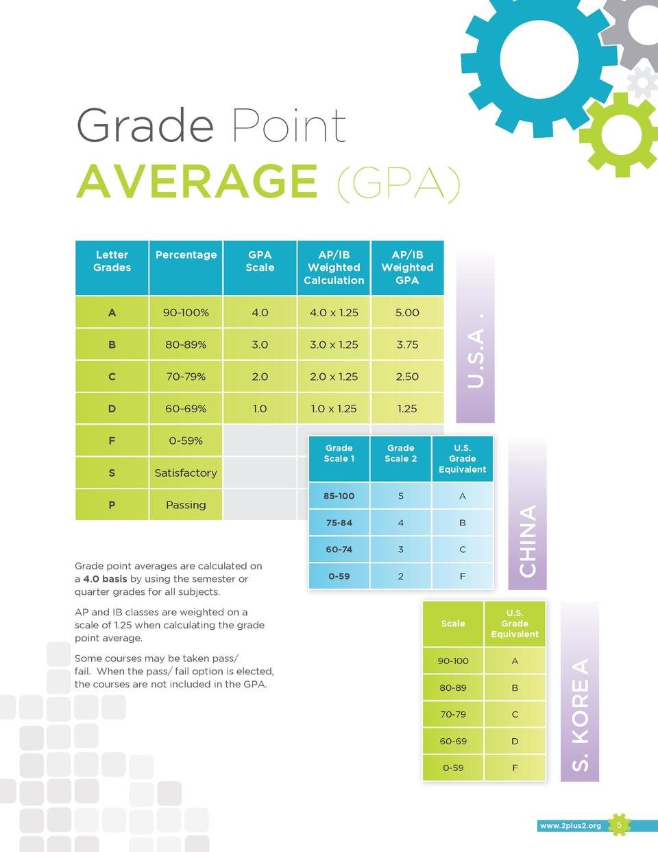 Ib Grade Scale