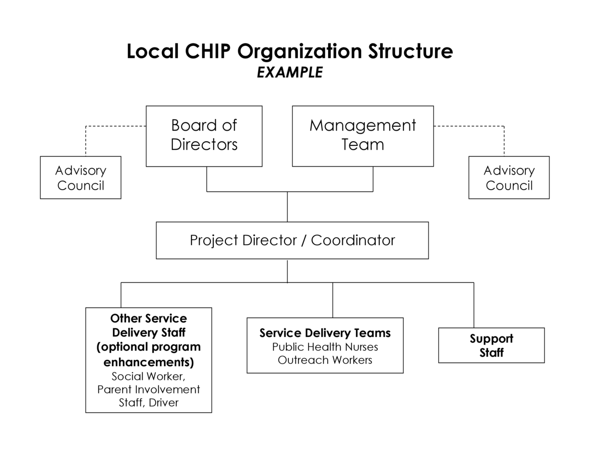 Management Staff Organization Chart