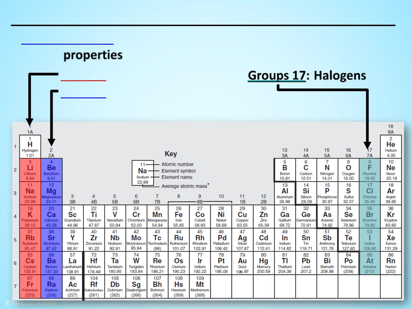 Periodic Table Notes