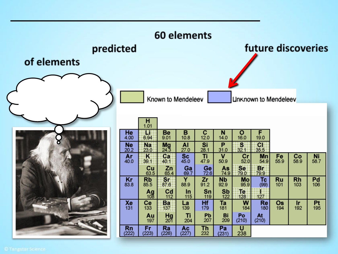 periodic table f periodic table f