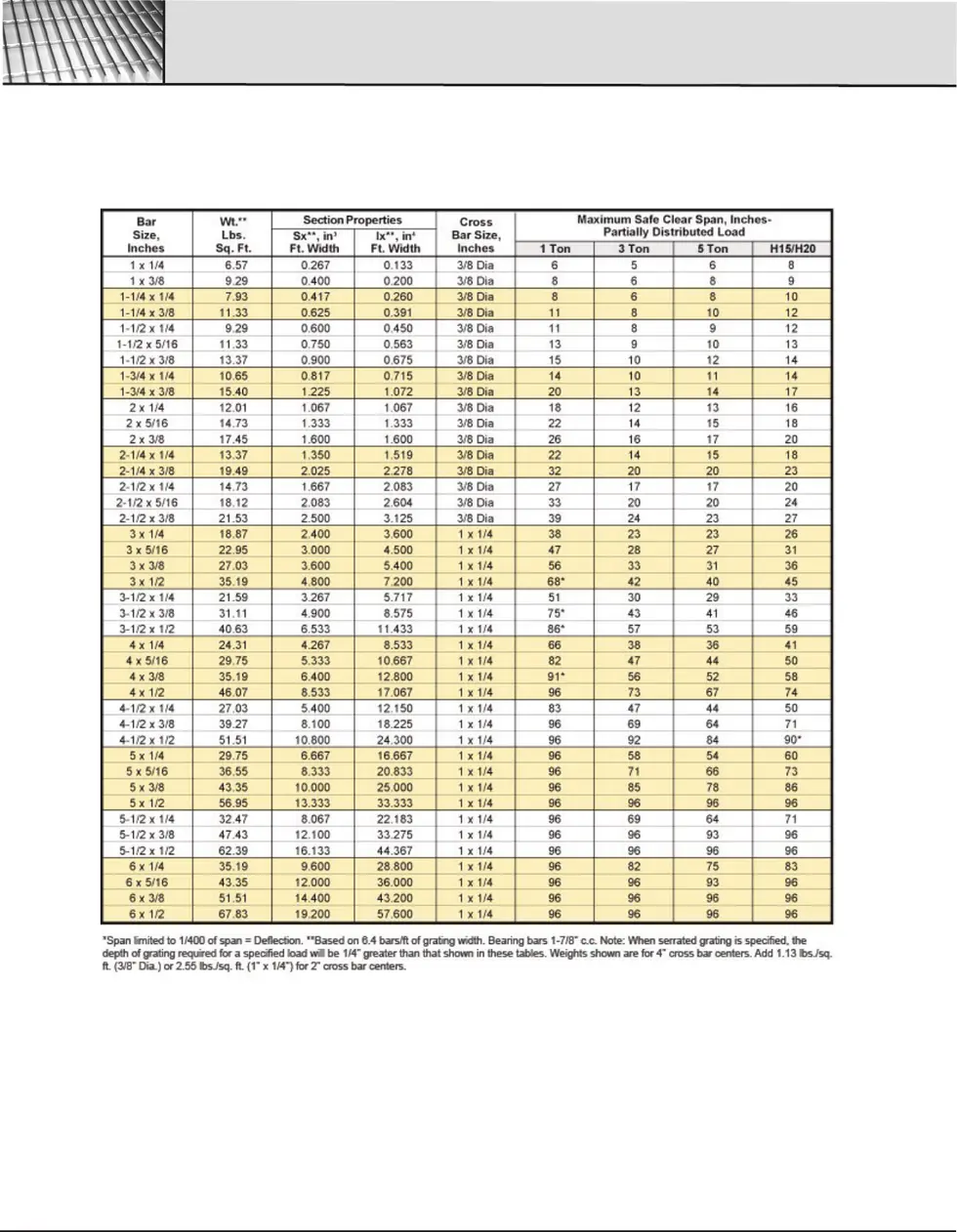 N320 Loading Chart Heavy Duty Welded Steel Load Table Charts