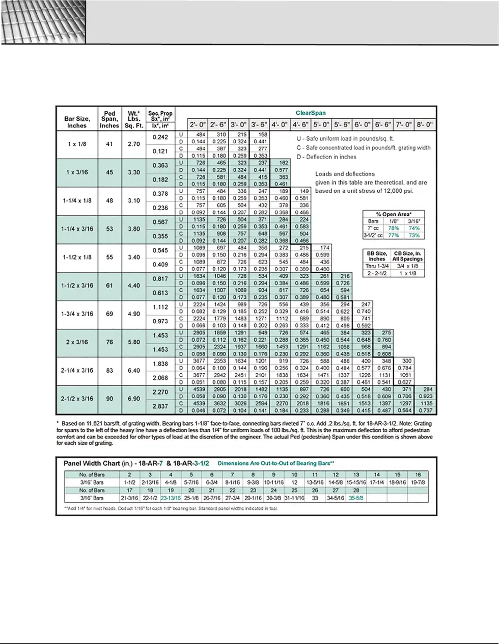 Aluminum Riveted Load Table Charts