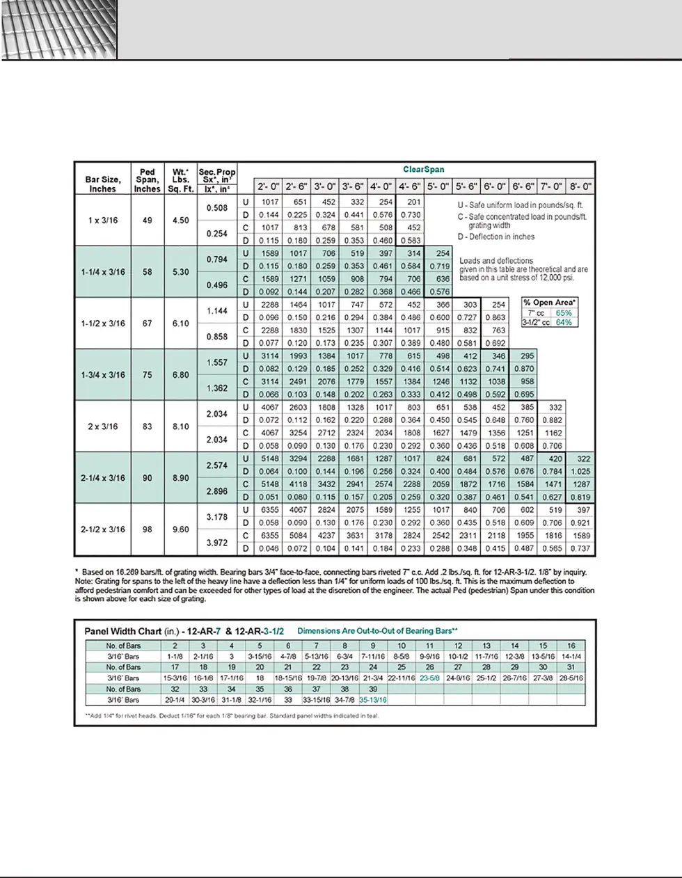 Aluminum Riveted Load Table Charts