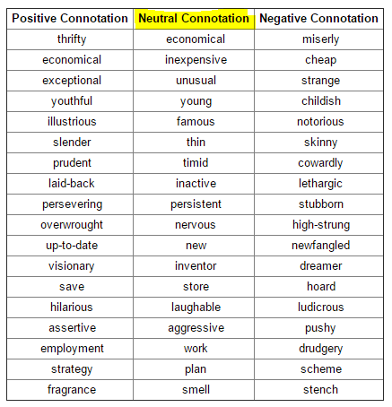 Positive meaning. Positive and negative connotation. Words with positive and negative connotation. Positive negative Neutral adjectives. Connotations of Words.